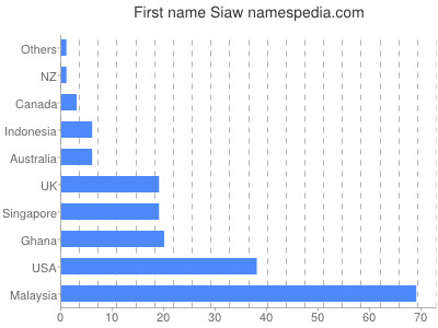 prenom Siaw