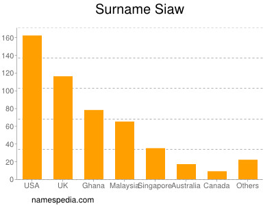 Surname Siaw
