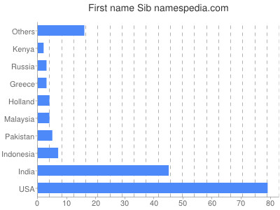 Given name Sib