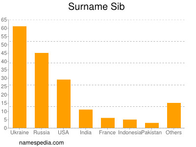 Surname Sib