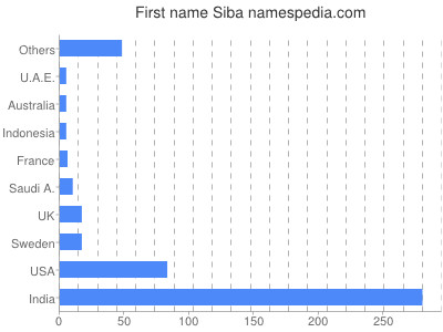 Vornamen Siba