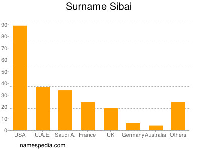 Surname Sibai