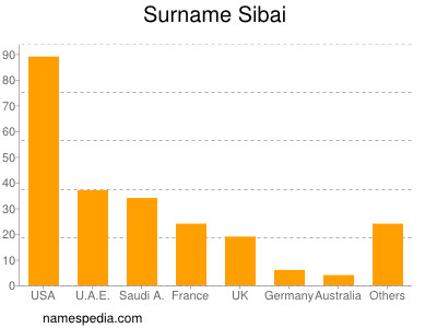 nom Sibai