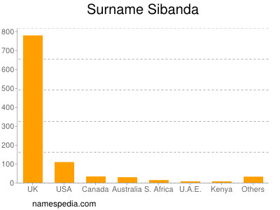 Familiennamen Sibanda