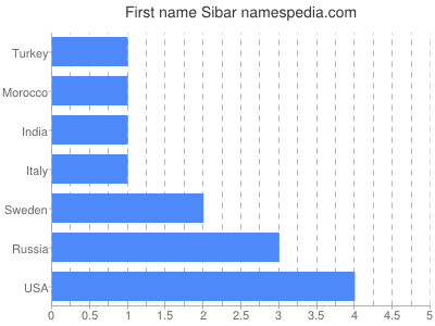 Given name Sibar