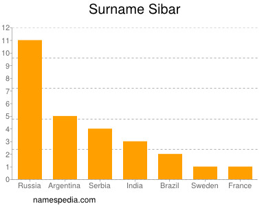 Familiennamen Sibar