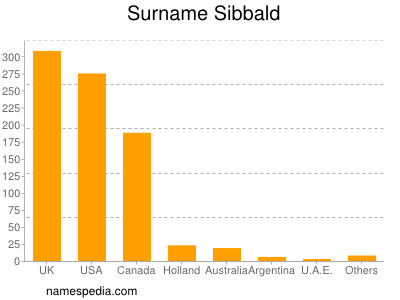 Familiennamen Sibbald