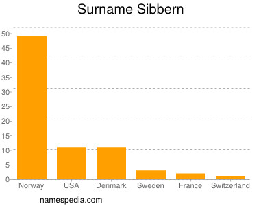 nom Sibbern