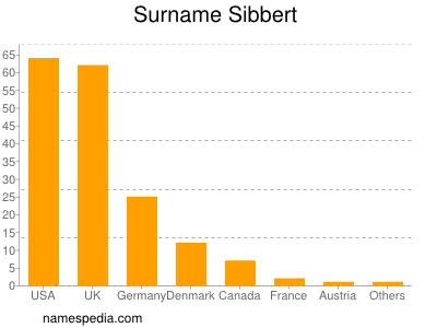 nom Sibbert