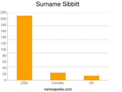 nom Sibbitt