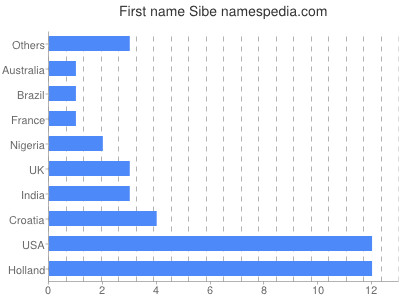 Given name Sibe