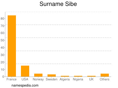 Familiennamen Sibe