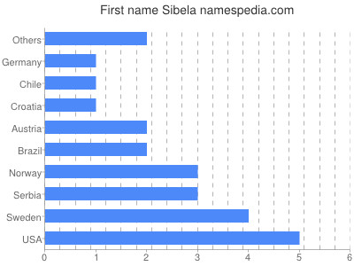 Vornamen Sibela