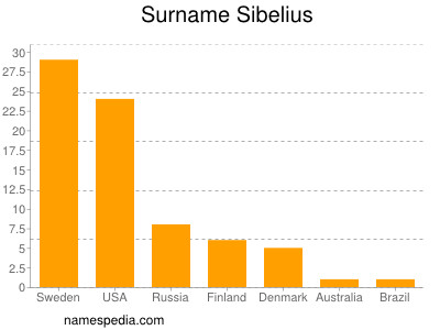 nom Sibelius