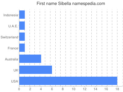 prenom Sibella