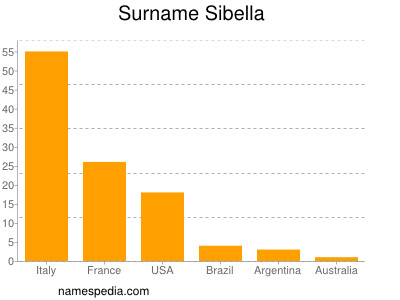 nom Sibella