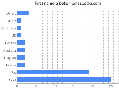 Vornamen Sibelle