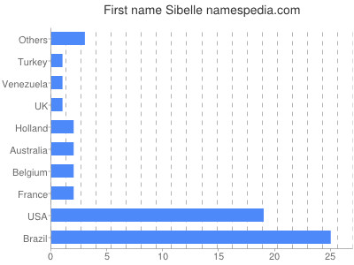 prenom Sibelle