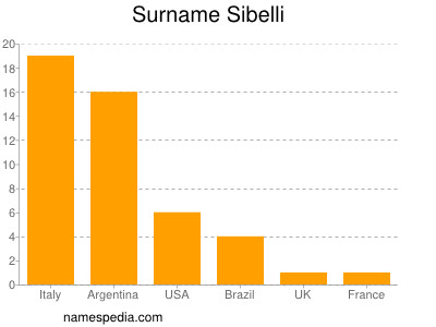 Familiennamen Sibelli
