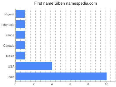 Vornamen Siben