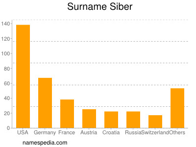 Surname Siber