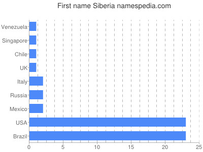 prenom Siberia