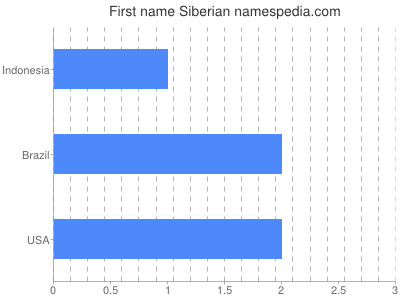 Vornamen Siberian