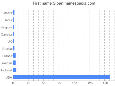 Given name Sibert