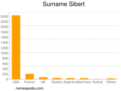 Familiennamen Sibert