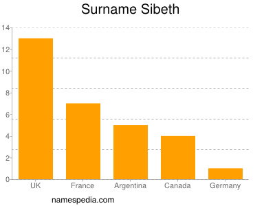 Familiennamen Sibeth