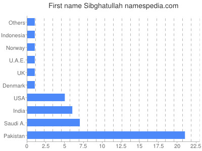 prenom Sibghatullah