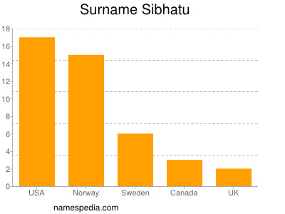 nom Sibhatu