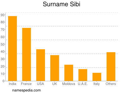 nom Sibi