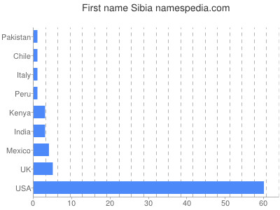 prenom Sibia