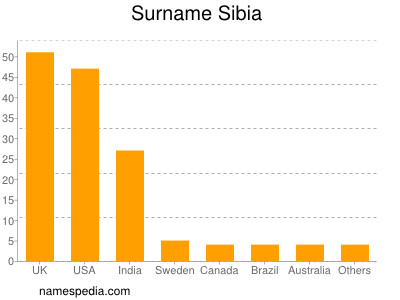 Familiennamen Sibia