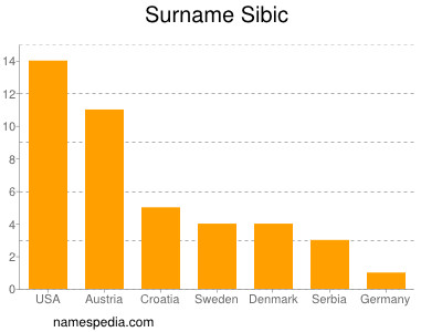 Familiennamen Sibic