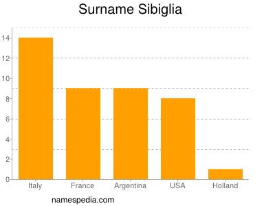 Familiennamen Sibiglia