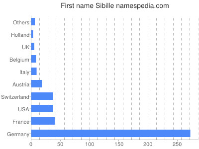 Vornamen Sibille