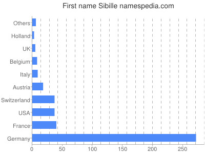 prenom Sibille