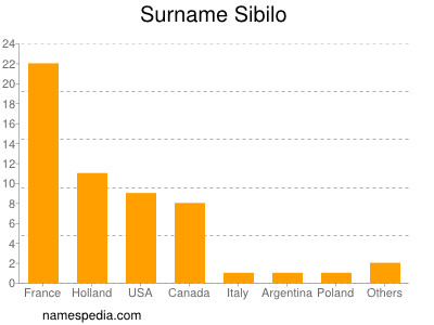Surname Sibilo