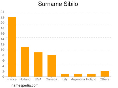 Familiennamen Sibilo