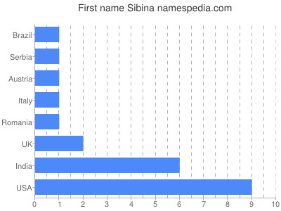 prenom Sibina