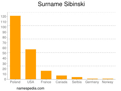 Familiennamen Sibinski