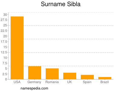 Familiennamen Sibla
