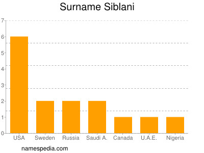 Familiennamen Siblani