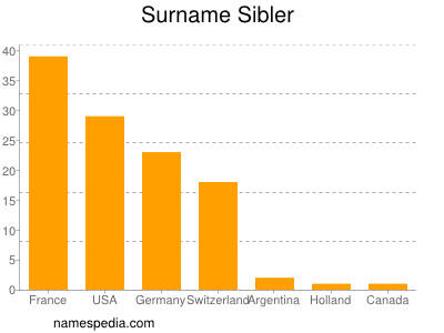 Familiennamen Sibler