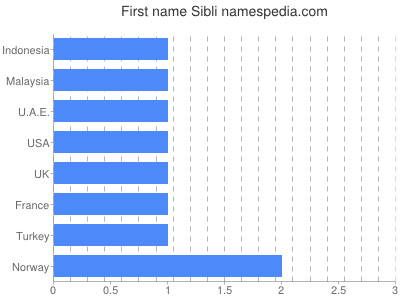 Given name Sibli
