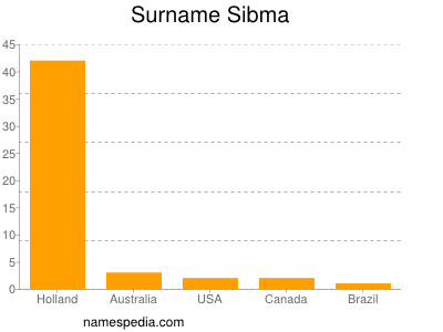 Familiennamen Sibma