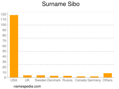 Familiennamen Sibo