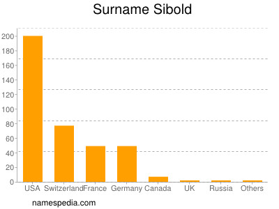 Familiennamen Sibold